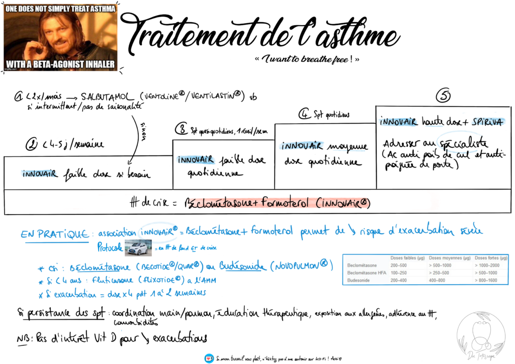 Suggestion d'un algorithme de traitement de l'asthme selon les dernières études et la sévérité